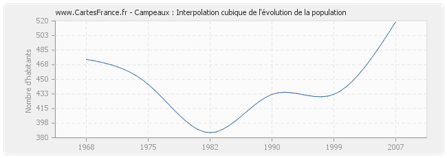 Campeaux : Interpolation cubique de l'évolution de la population