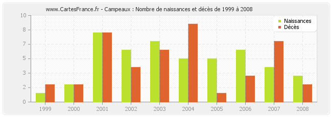 Campeaux : Nombre de naissances et décès de 1999 à 2008