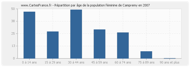 Répartition par âge de la population féminine de Campremy en 2007