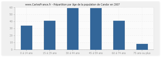 Répartition par âge de la population de Candor en 2007