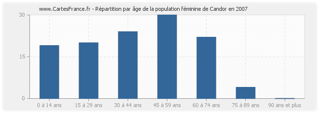 Répartition par âge de la population féminine de Candor en 2007