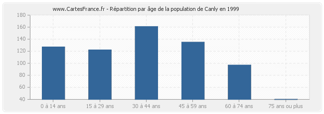 Répartition par âge de la population de Canly en 1999