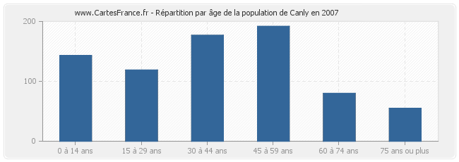 Répartition par âge de la population de Canly en 2007