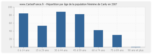 Répartition par âge de la population féminine de Canly en 2007