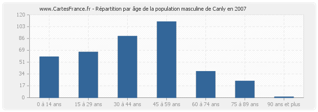 Répartition par âge de la population masculine de Canly en 2007