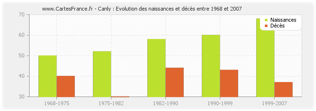 Canly : Evolution des naissances et décès entre 1968 et 2007