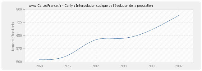 Canly : Interpolation cubique de l'évolution de la population