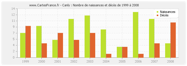 Canly : Nombre de naissances et décès de 1999 à 2008