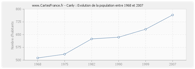 Population Canly