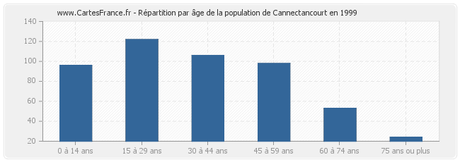 Répartition par âge de la population de Cannectancourt en 1999