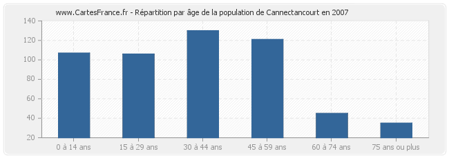 Répartition par âge de la population de Cannectancourt en 2007