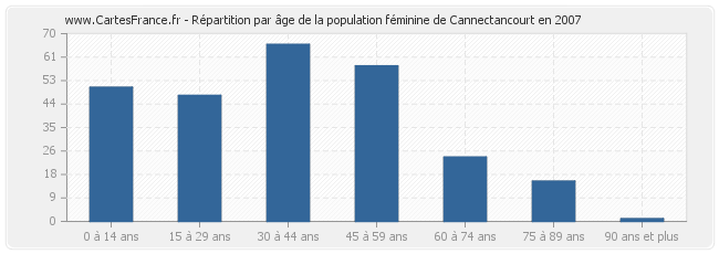 Répartition par âge de la population féminine de Cannectancourt en 2007