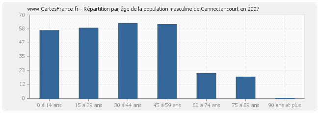 Répartition par âge de la population masculine de Cannectancourt en 2007