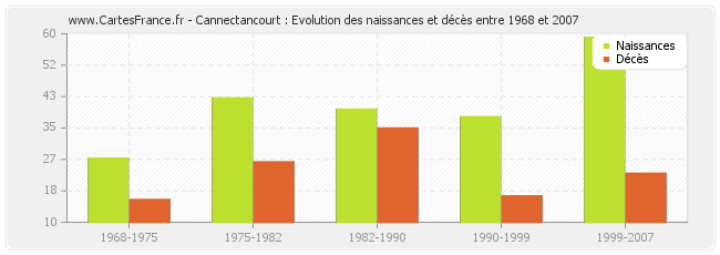Cannectancourt : Evolution des naissances et décès entre 1968 et 2007