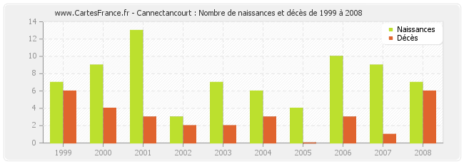 Cannectancourt : Nombre de naissances et décès de 1999 à 2008