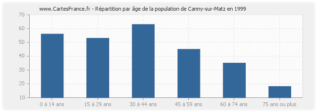 Répartition par âge de la population de Canny-sur-Matz en 1999