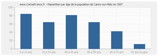 Répartition par âge de la population de Canny-sur-Matz en 2007
