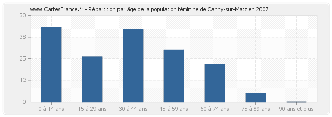 Répartition par âge de la population féminine de Canny-sur-Matz en 2007
