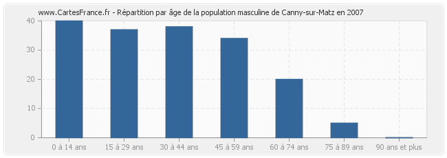 Répartition par âge de la population masculine de Canny-sur-Matz en 2007