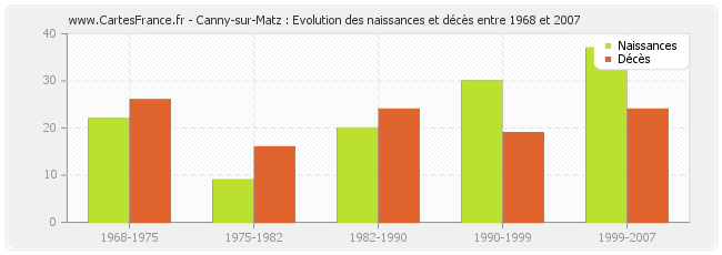 Canny-sur-Matz : Evolution des naissances et décès entre 1968 et 2007