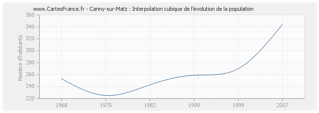 Canny-sur-Matz : Interpolation cubique de l'évolution de la population
