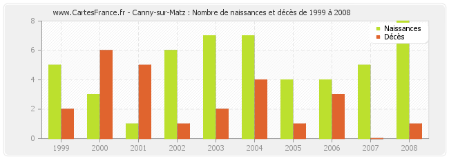 Canny-sur-Matz : Nombre de naissances et décès de 1999 à 2008
