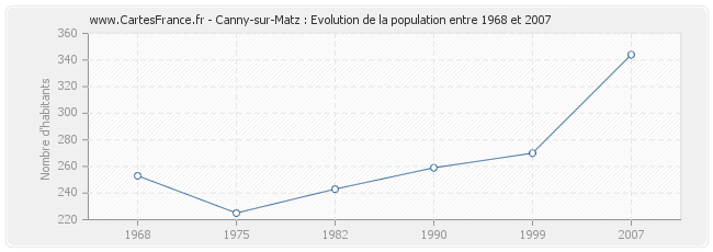 Population Canny-sur-Matz