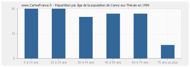 Répartition par âge de la population de Canny-sur-Thérain en 1999