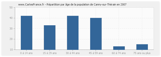 Répartition par âge de la population de Canny-sur-Thérain en 2007