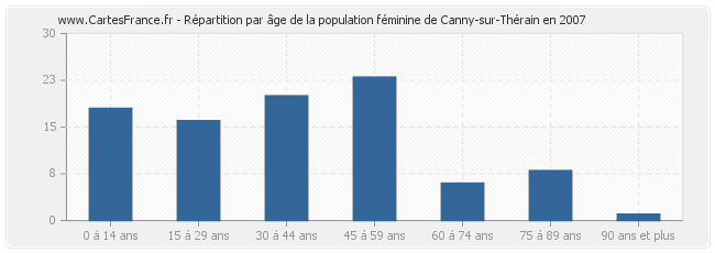 Répartition par âge de la population féminine de Canny-sur-Thérain en 2007