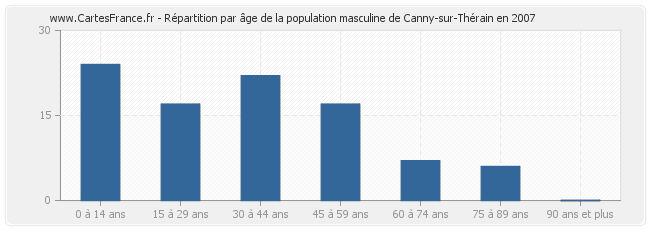 Répartition par âge de la population masculine de Canny-sur-Thérain en 2007
