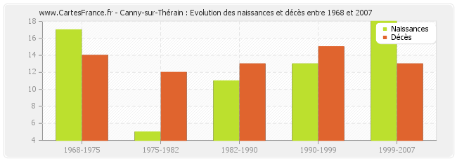 Canny-sur-Thérain : Evolution des naissances et décès entre 1968 et 2007