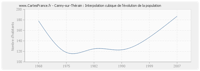Canny-sur-Thérain : Interpolation cubique de l'évolution de la population