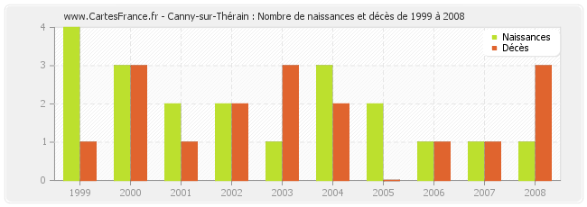 Canny-sur-Thérain : Nombre de naissances et décès de 1999 à 2008