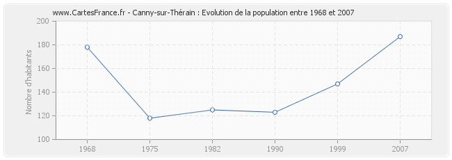 Population Canny-sur-Thérain