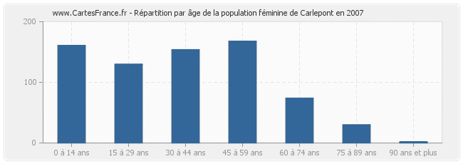 Répartition par âge de la population féminine de Carlepont en 2007