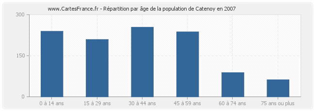 Répartition par âge de la population de Catenoy en 2007