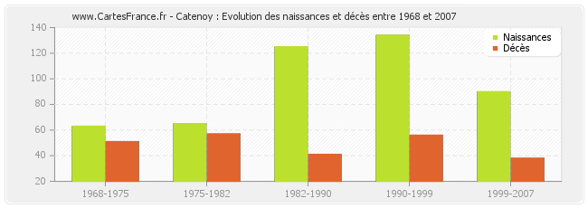 Catenoy : Evolution des naissances et décès entre 1968 et 2007
