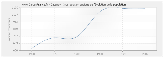 Catenoy : Interpolation cubique de l'évolution de la population