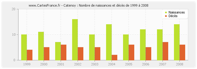 Catenoy : Nombre de naissances et décès de 1999 à 2008