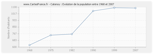 Population Catenoy