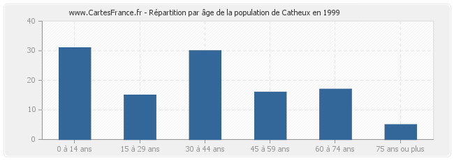 Répartition par âge de la population de Catheux en 1999