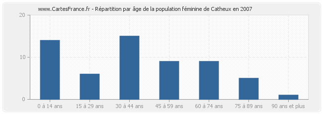 Répartition par âge de la population féminine de Catheux en 2007