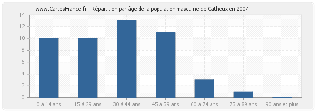 Répartition par âge de la population masculine de Catheux en 2007