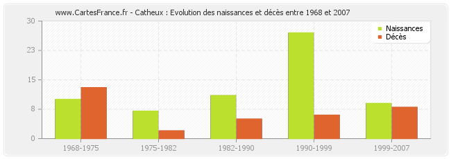 Catheux : Evolution des naissances et décès entre 1968 et 2007