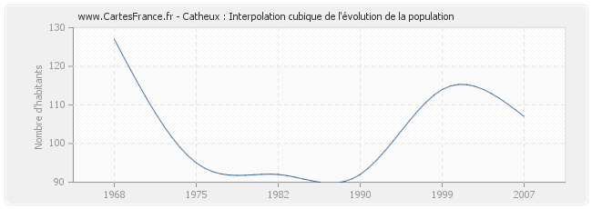 Catheux : Interpolation cubique de l'évolution de la population
