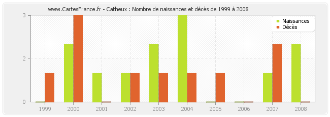 Catheux : Nombre de naissances et décès de 1999 à 2008