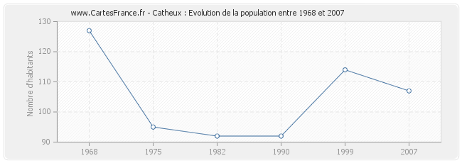 Population Catheux