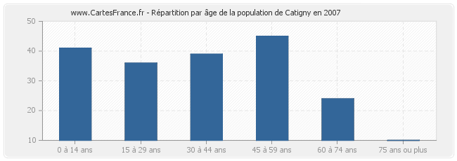 Répartition par âge de la population de Catigny en 2007