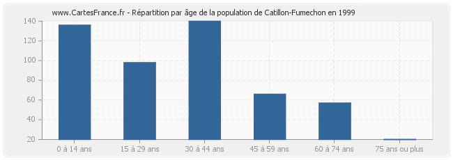 Répartition par âge de la population de Catillon-Fumechon en 1999